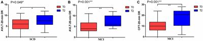 rTMS regulates homotopic functional connectivity in the SCD and MCI patients